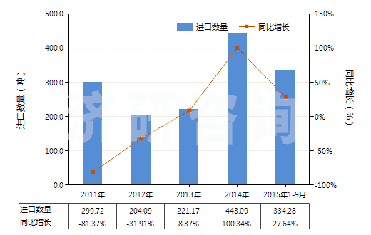 2011-2015年9月中國谷氨酸鈉(HS29224220)進(jìn)口量及增速統(tǒng)計